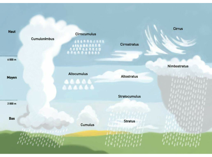 LE PETIT GUIDE DES NUAGES - OBSERVER ET DECOUVRIR UN MONDE DE REVES