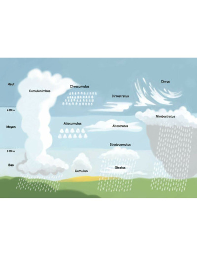 LE PETIT GUIDE DES NUAGES - OBSERVER ET DECOUVRIR UN MONDE DE REVES